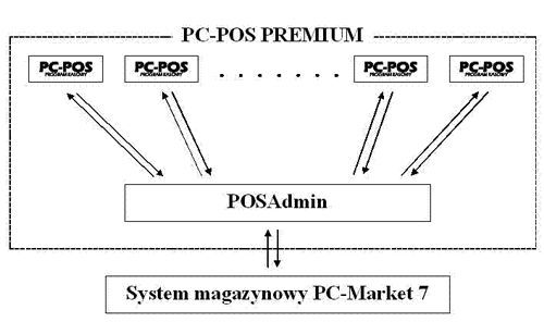 Schemat działania oprogramowania PC-POS Premium Schemat działania oprogramowania PC-POS Premium