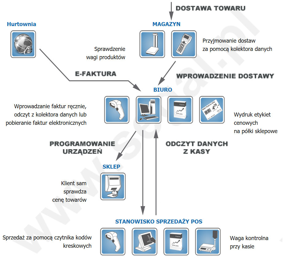 Schemat działania dużego sklepu / hipermarketu
