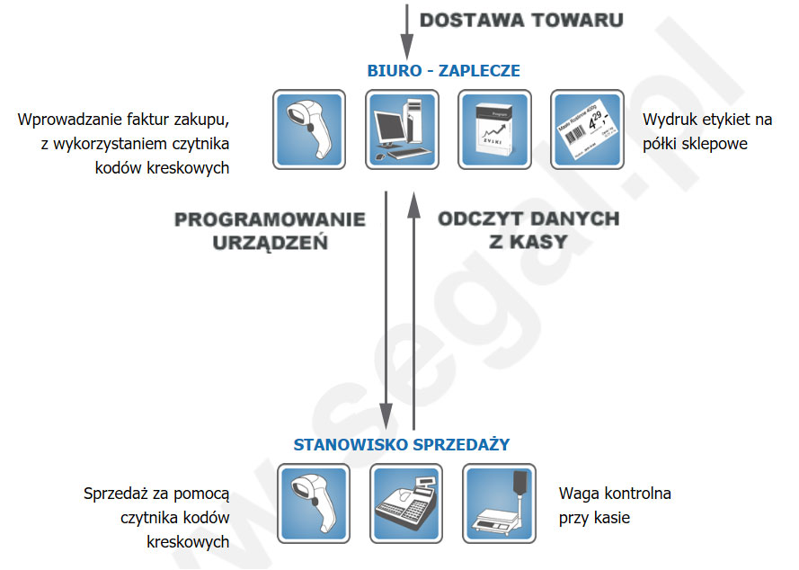 Schemat działania małego sklepu
