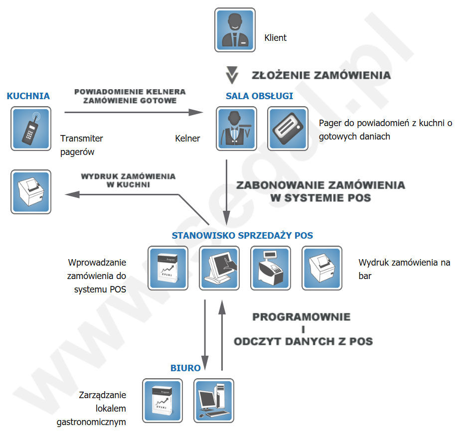 Schemat działania restauracji