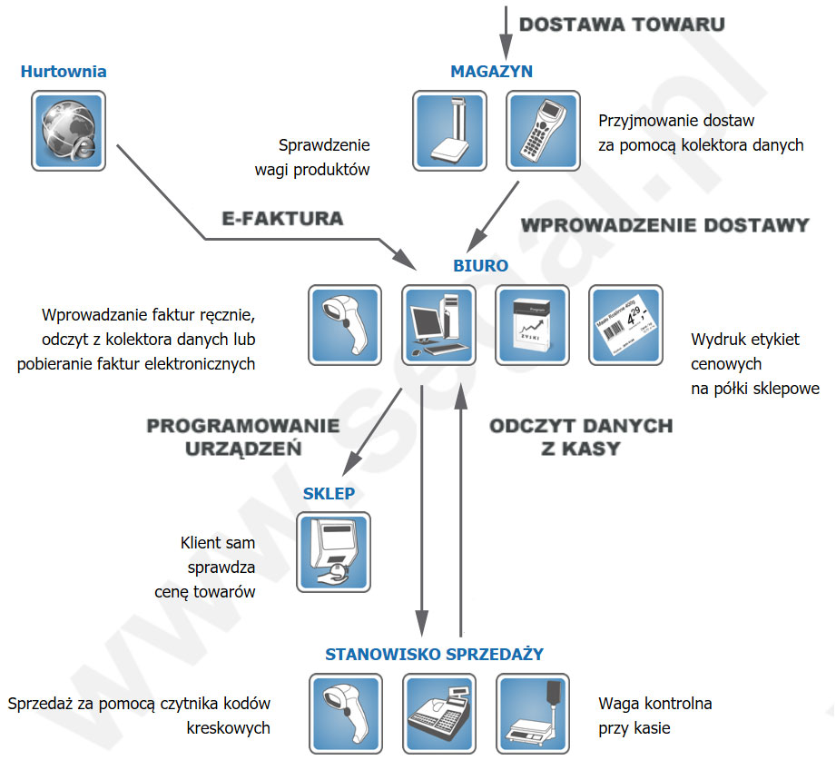 Schemat działania sklepu / marketu