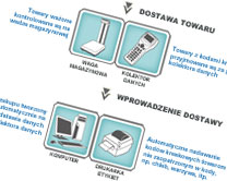 Schemat działania placówki handlowej